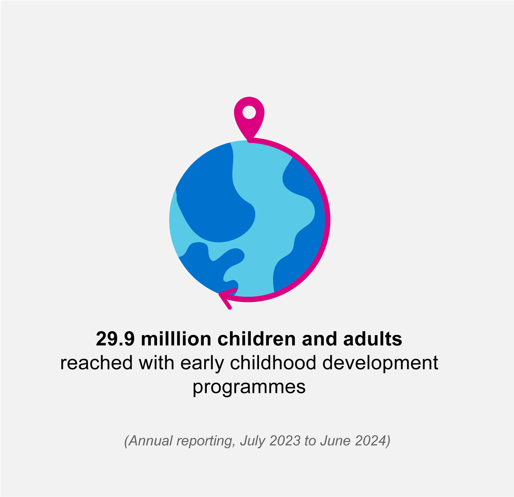 Icon with text 29.9 milllion children and adults reached with early childhood development programmes