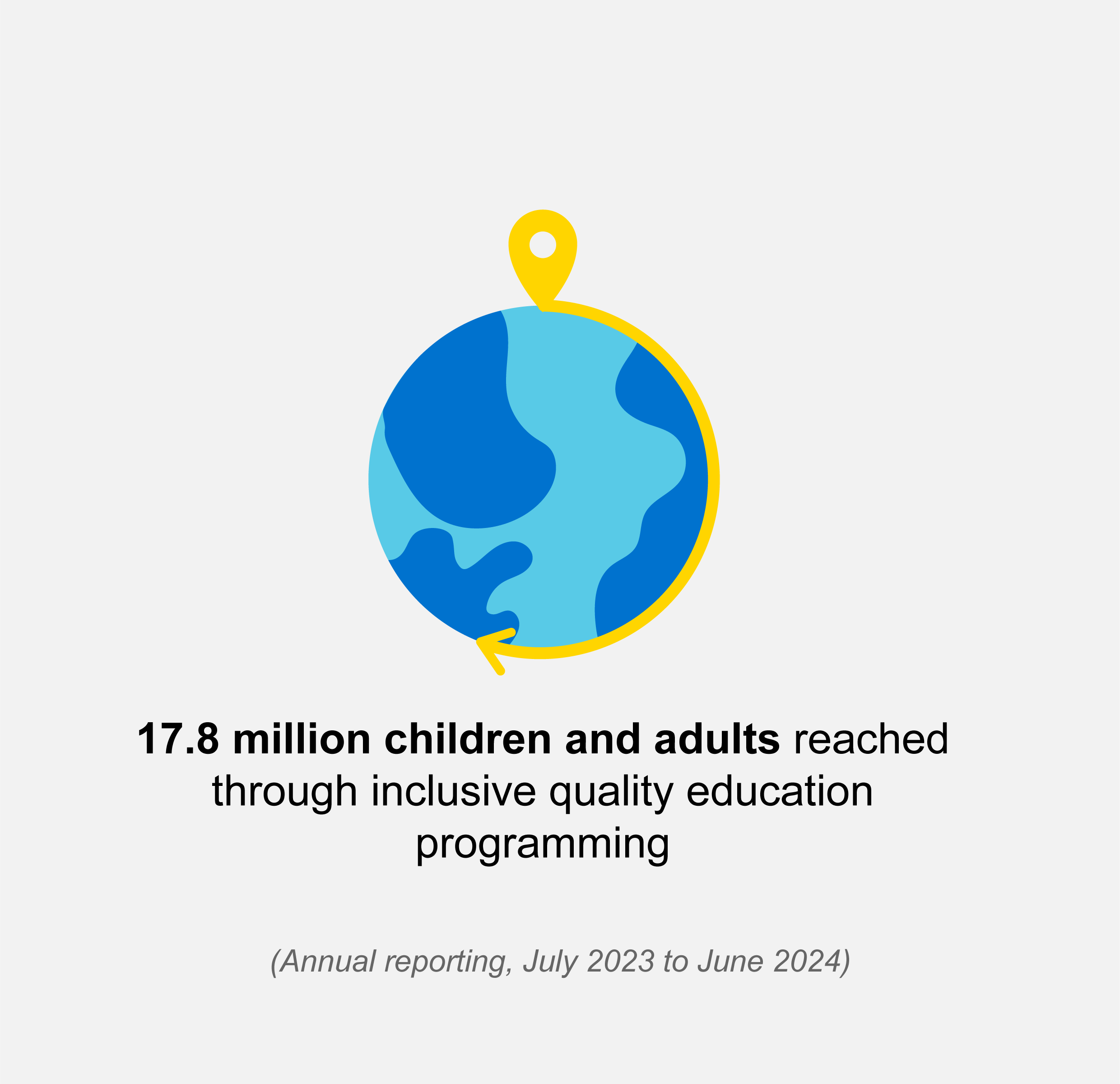 Globe icon with text reading 17.8 million children and adults reached through inclusive quality education programming