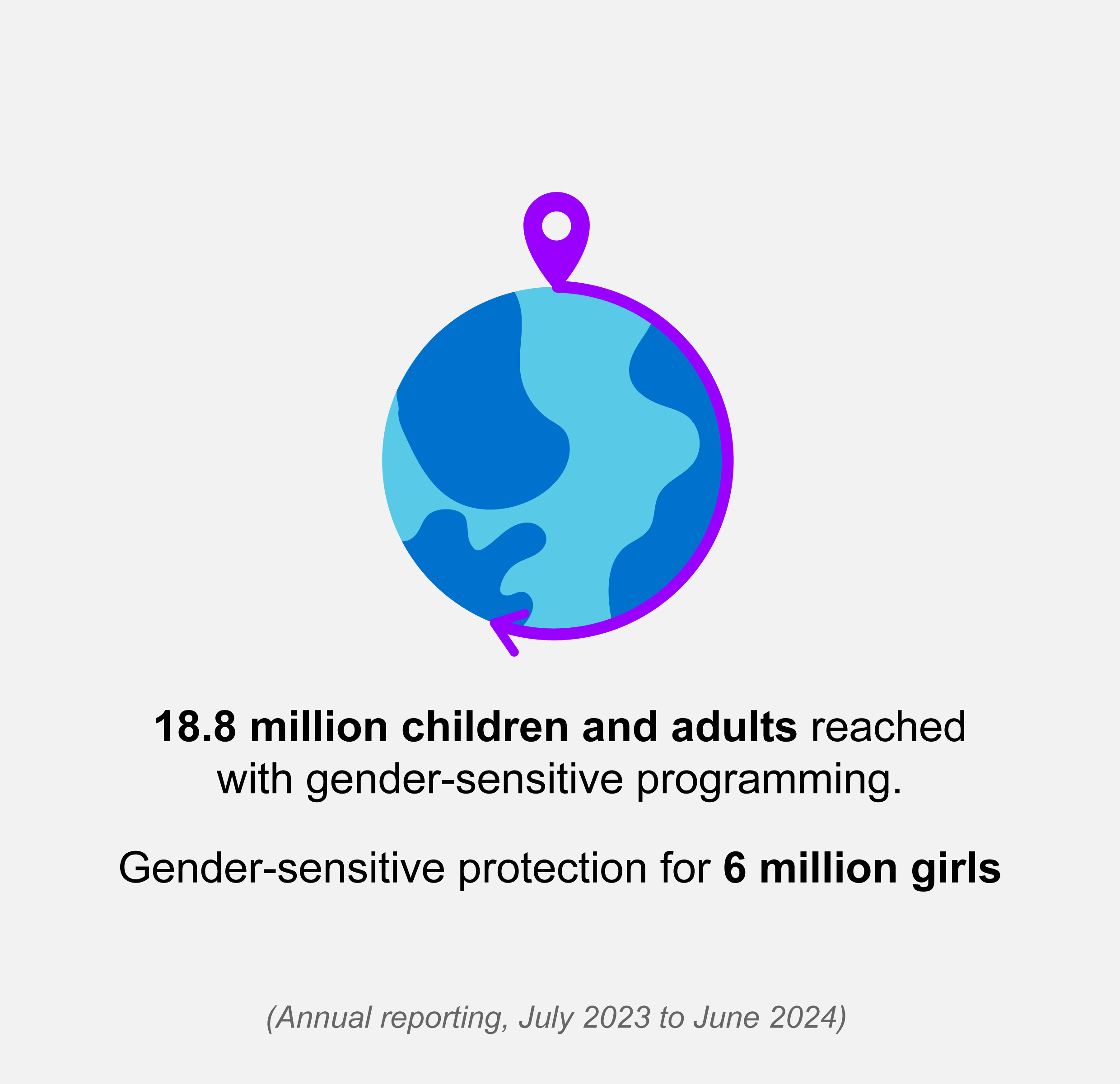 Globe icon with text 18.8 million children and adults reached with gender-sensitive programming.