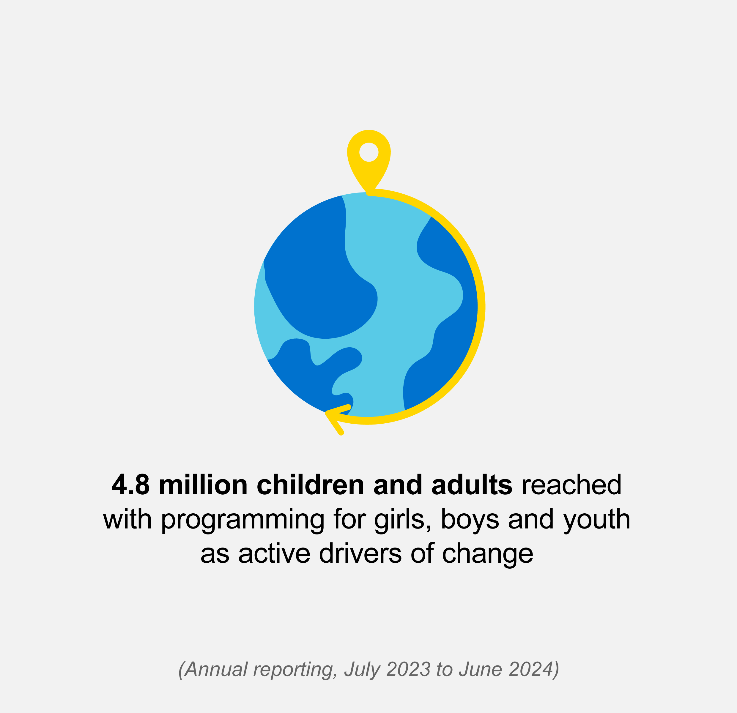 Globe icon with text 4.8 million children and adults reached with programming for girls, boys and youth as active drivers of change 
