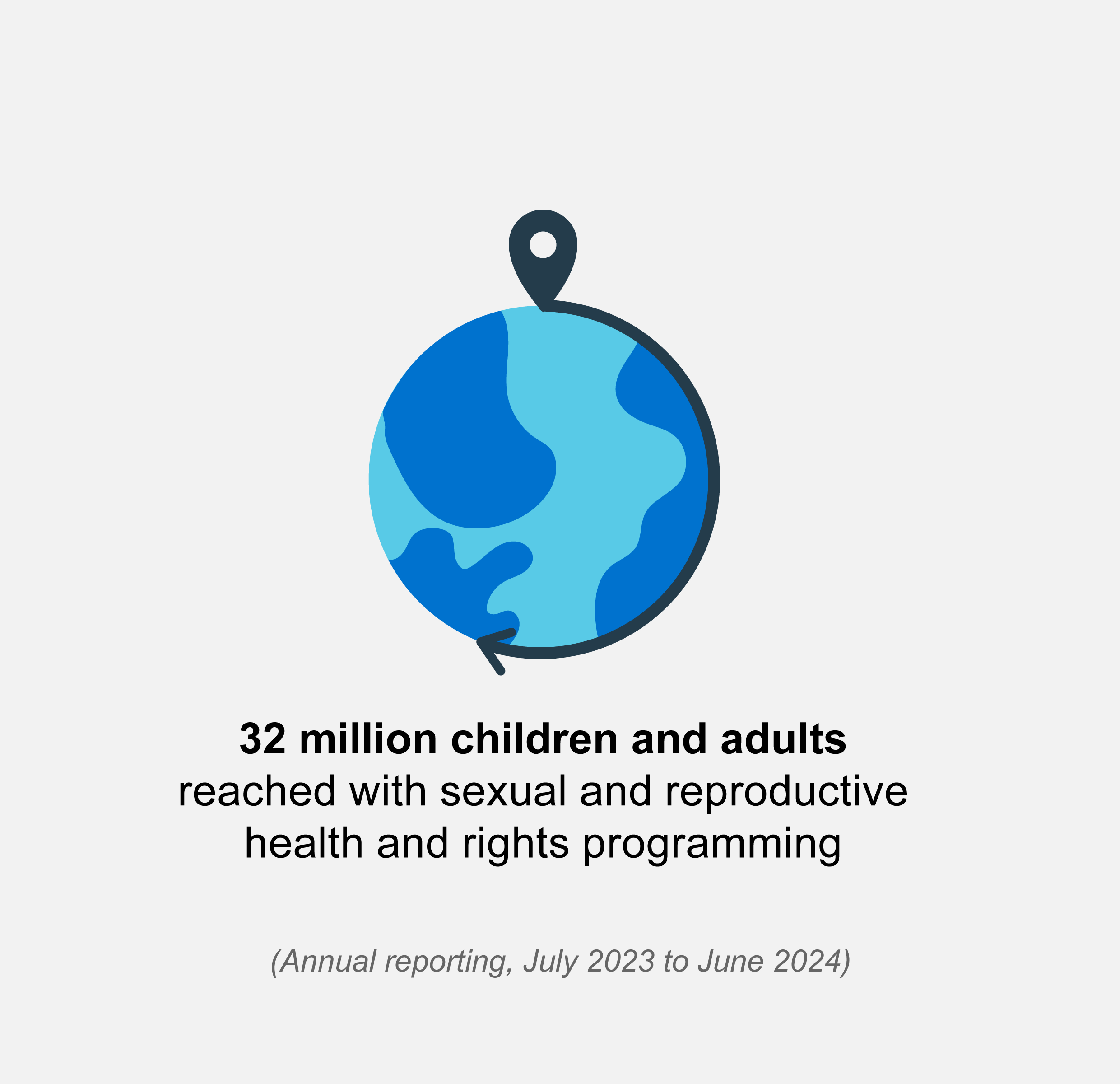 Globe icon with text that reads 32 million children and adults
reached with sexual and reproductive health and rights programming