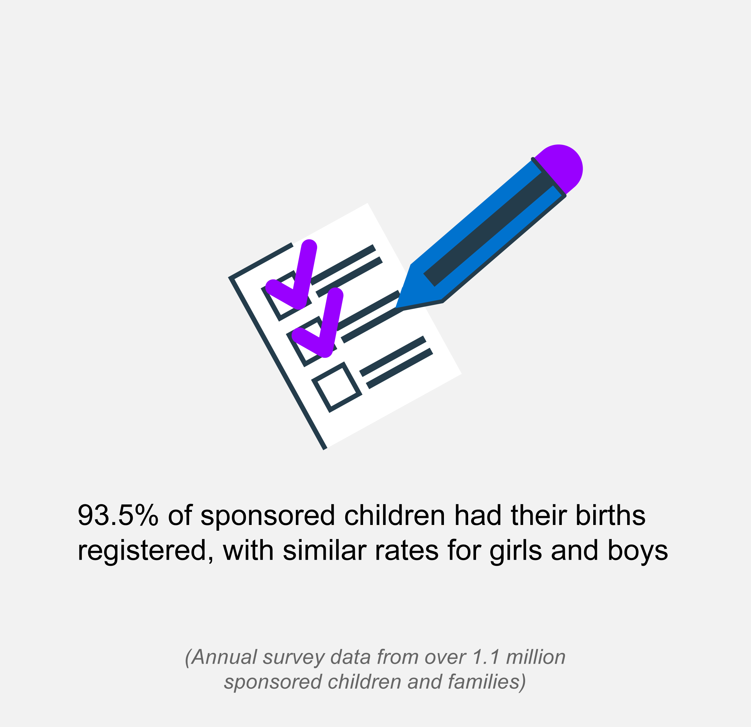 Illustration with text 93.5% of sponsored children had their births registered, with similar rates for girls and boys