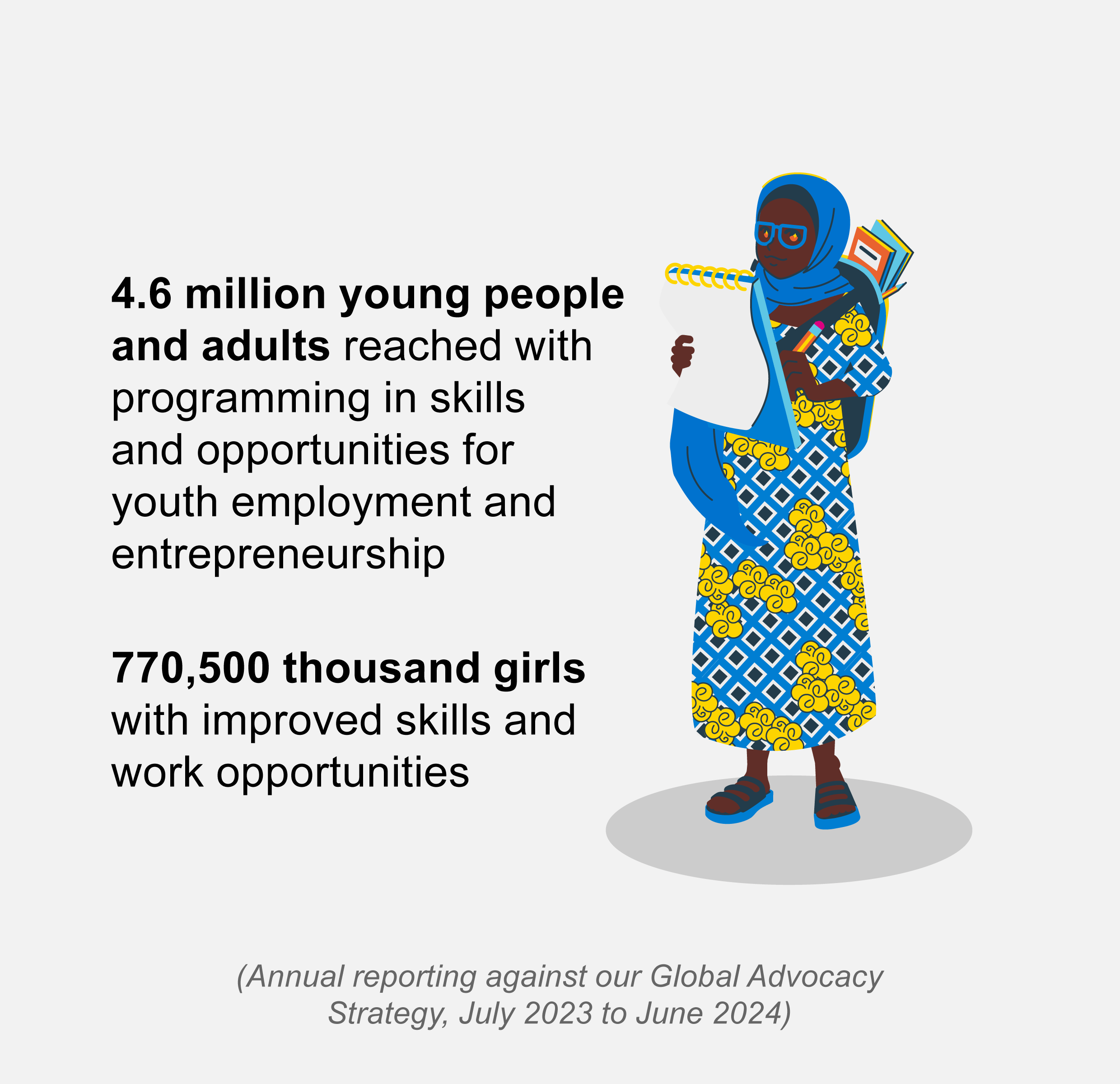 Illustration of a girl with text 4.6 million young people and adults reached with programming in skills and opportunities for youth employment and entrepreneurship, 770,500 thousand girls with improved skills and work opportunities