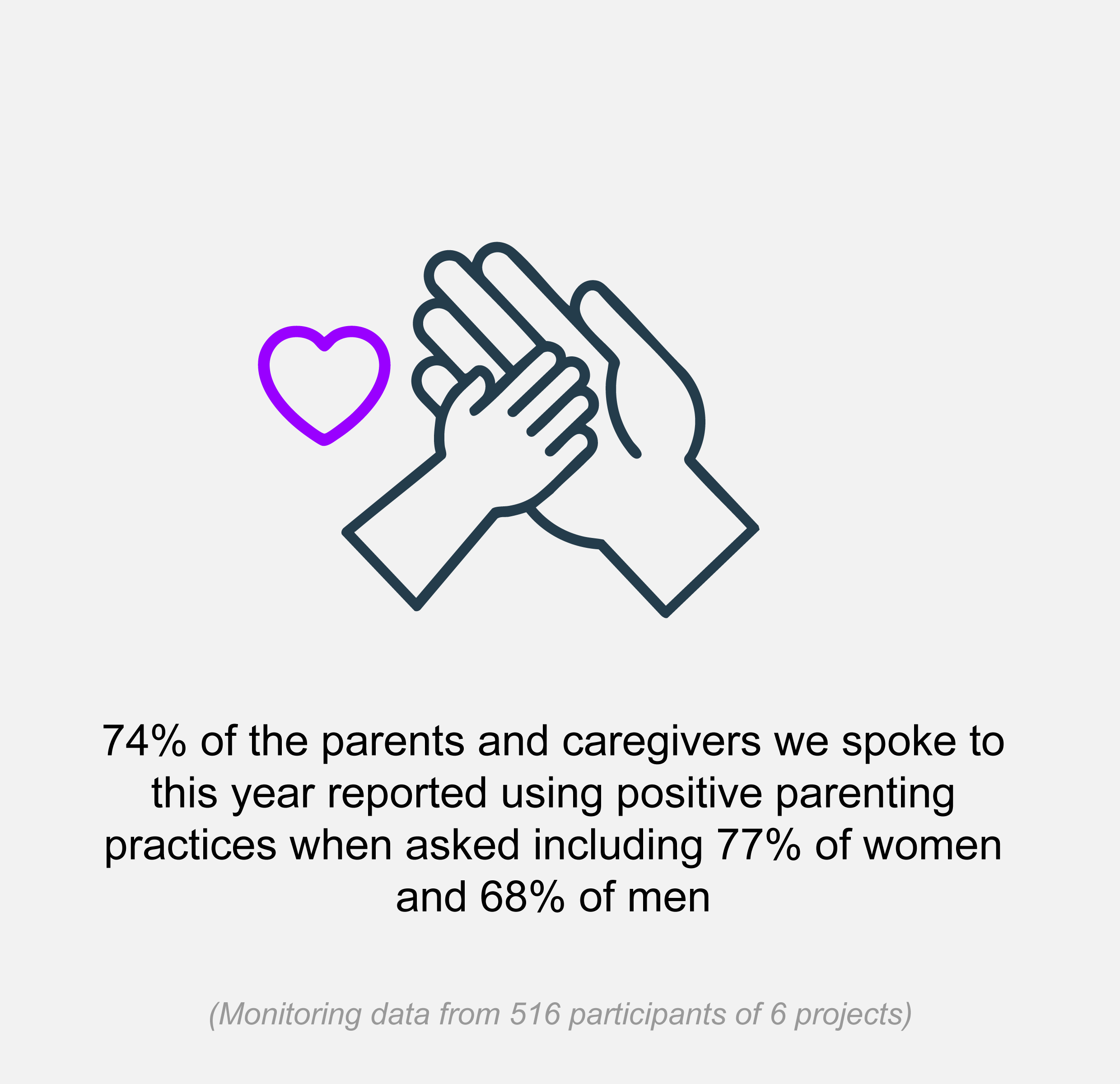Icon with text 74% of the parents and caregivers we spoke to this year reported using positive parenting practices when asked including 77% of women and 68% of men 