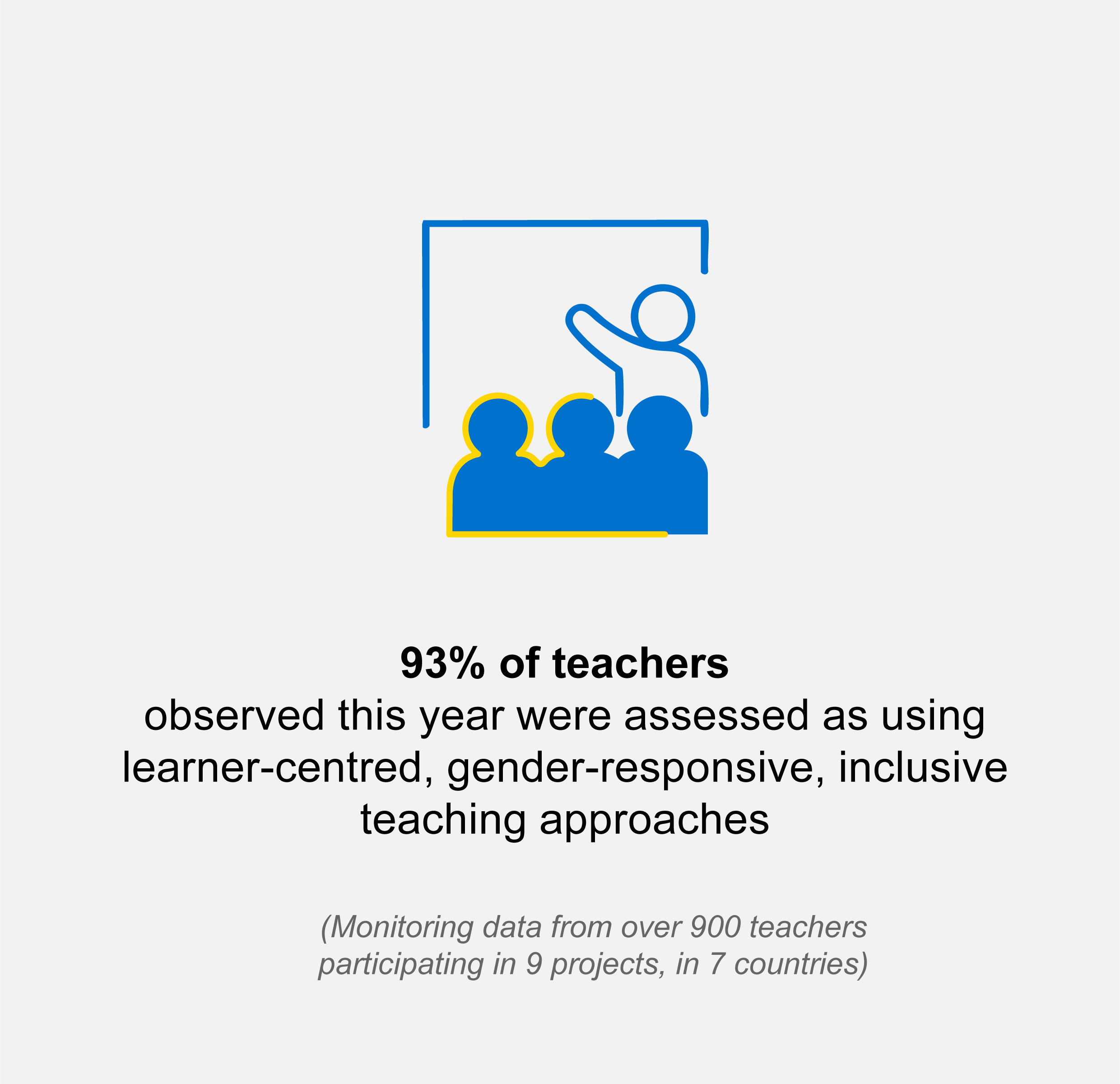 Icon with the text reading 93% of teachers observed this year were assessed as using learner-centred, gender-responsive, inclusive teaching approaches