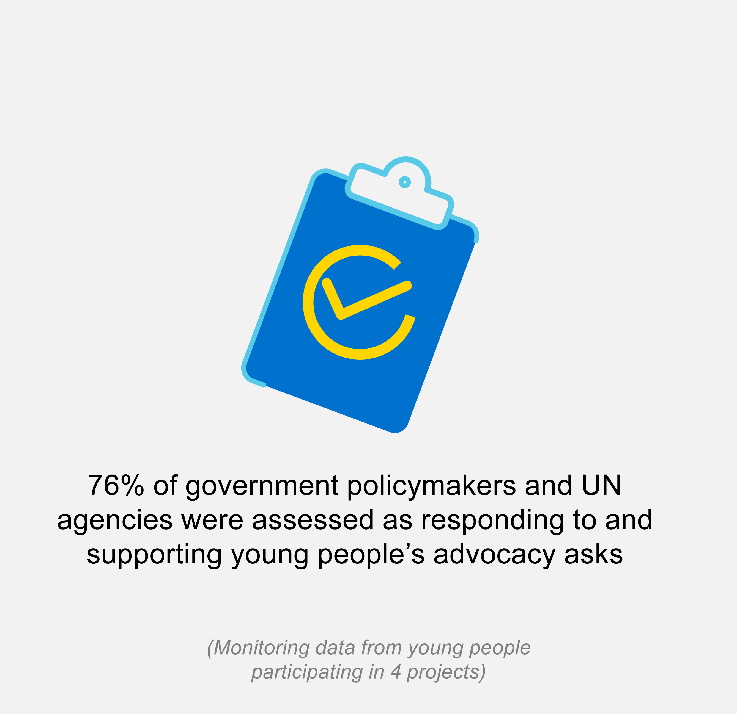 Icon with text 76% of government policymakers and UN agencies were assessed as responding to and supporting young people’s advocacy asks