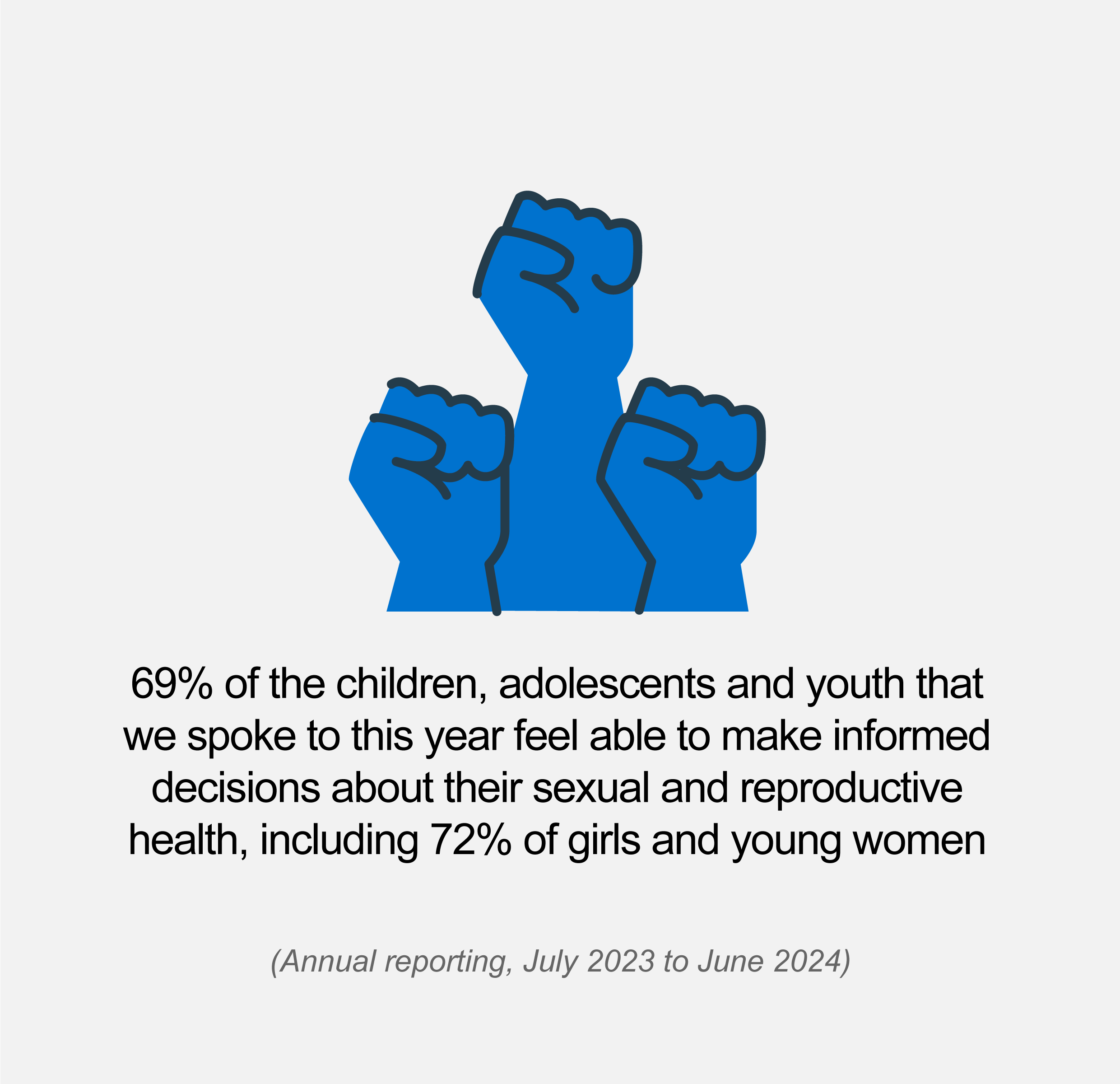 Illustration with text that reads 69% of the children, adolescents and youth that we spoke to this year feel able to make informed decisions about their sexual and reproductive health, including 72% of girls and young women 