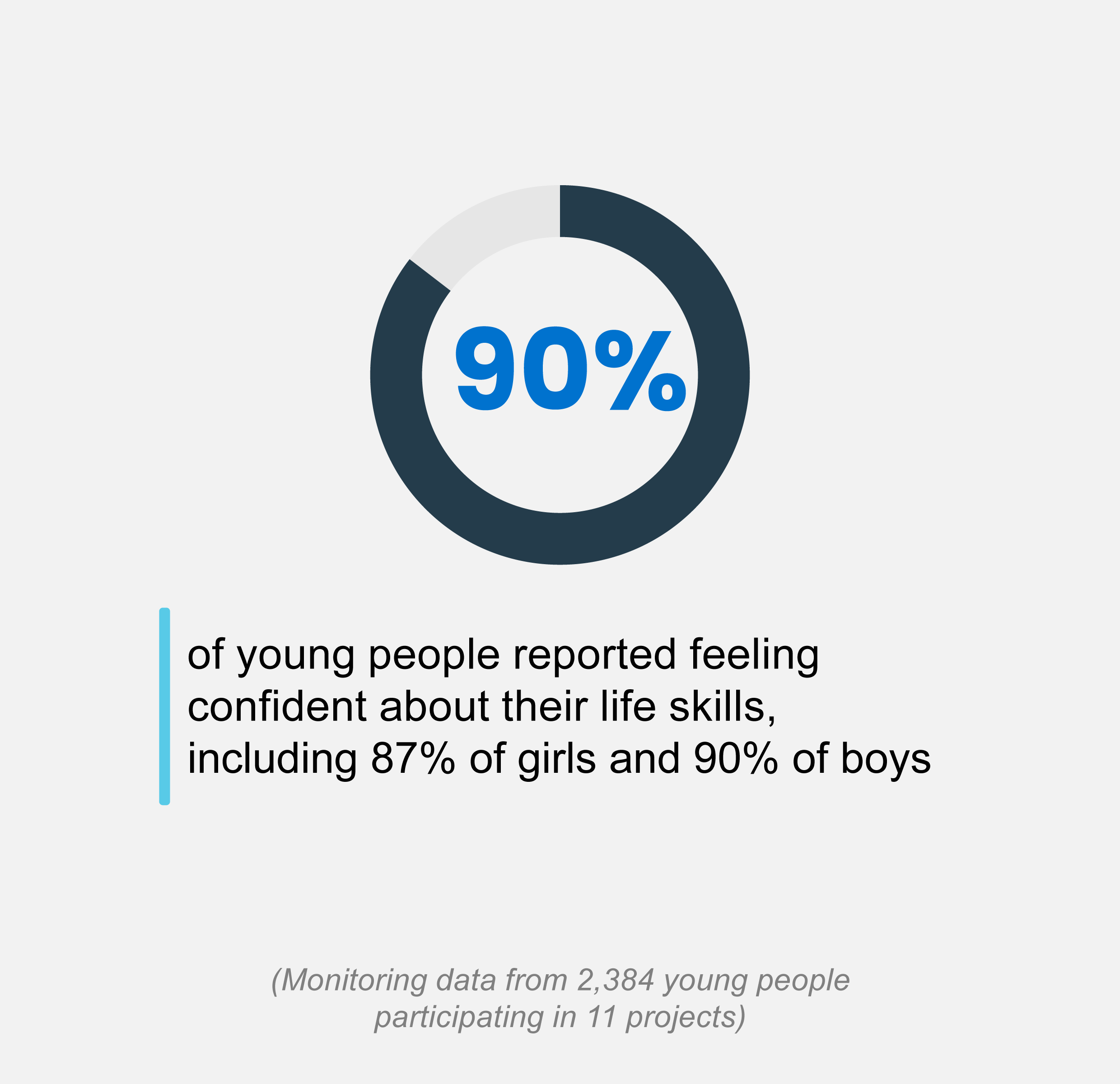 Graphic 90% of young people reported feeling confident about their life skills, 
including 87% of girls and 90% of boys
